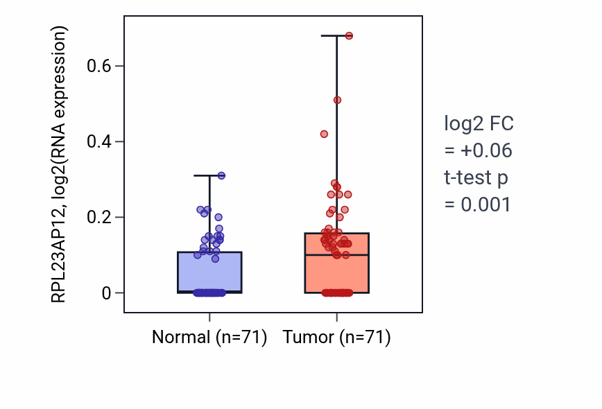 Tumor-vs-normal expression box plot for RPL23AP12 in KIRC.