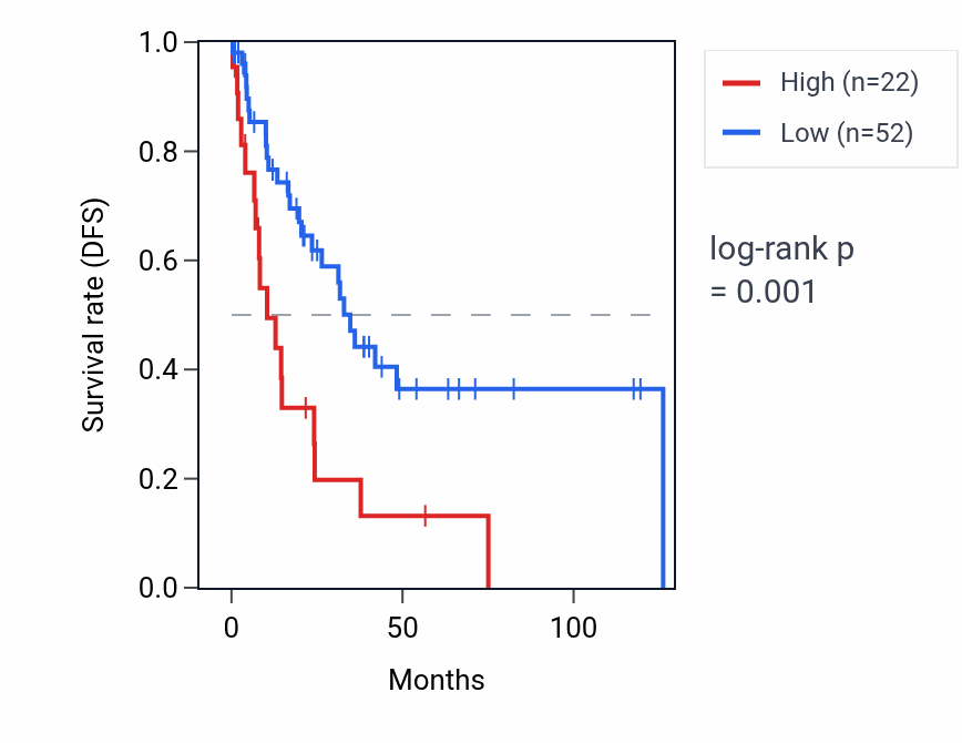 Kaplan&ndash;Meier survival curve for RPL23AP14 RNA expression in LUSC: high vs low expression groups.