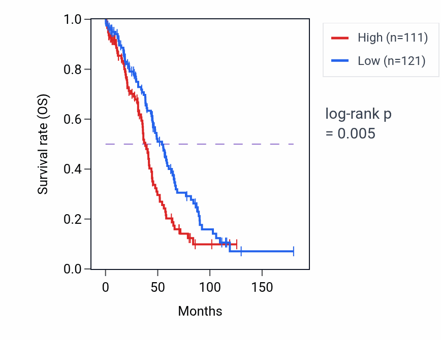 Kaplan&ndash;Meier survival curve for RPL23AP15 RNA expression in OV: high vs low expression groups.
