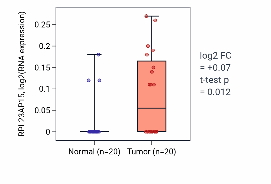 Tumor-vs-normal expression box plot for RPL23AP15 in KIRC.