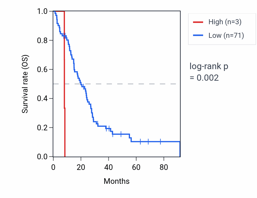Kaplan&ndash;Meier survival curve for RPL23AP16 RNA expression in MESO: high vs low expression groups.