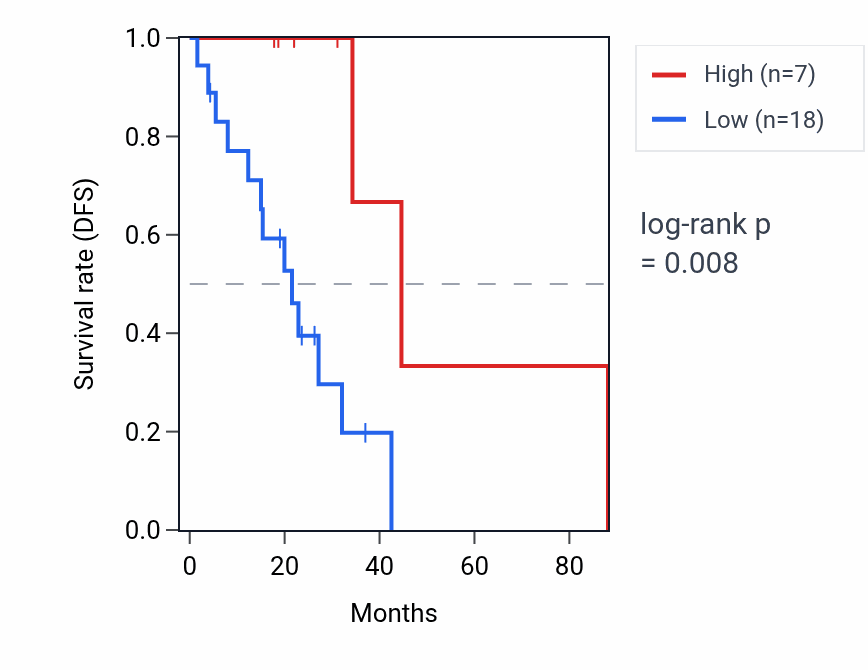 Kaplan&ndash;Meier survival curve for RPL23AP17 RNA expression in LUAD: high vs low expression groups.