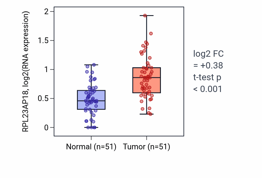Tumor-vs-normal expression box plot for RPL23AP18 in KIRC.