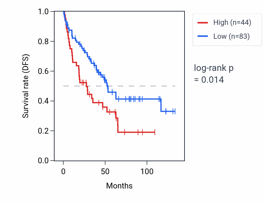 Kaplan&ndash;Meier survival curve for RPL23AP19 RNA expression in KIRC: high vs low expression groups.