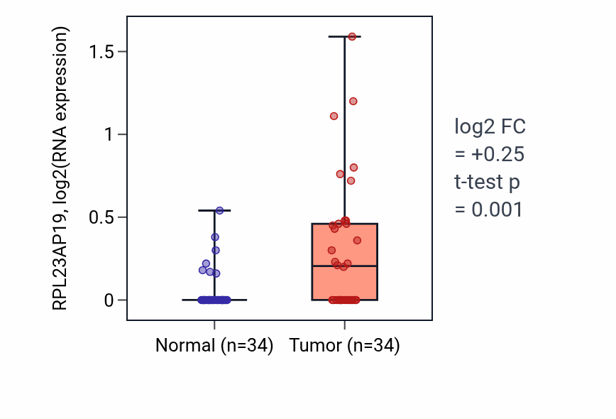 Tumor-vs-normal expression box plot for RPL23AP19 in COAD.