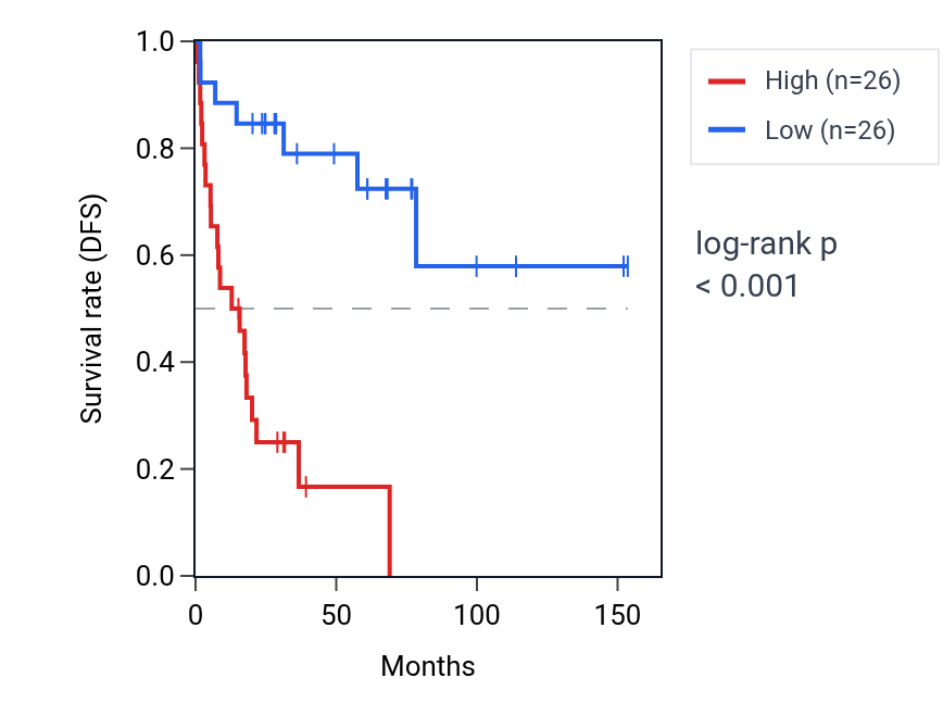 Kaplan&ndash;Meier survival curve for RPL23AP2 RNA expression in ACC: high vs low expression groups.