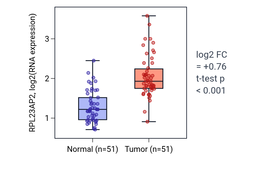 Tumor-vs-normal expression box plot for RPL23AP2 in KIRC.