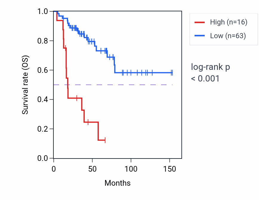 Kaplan&ndash;Meier survival curve for RPL23AP20 RNA expression in ACC: high vs low expression groups.