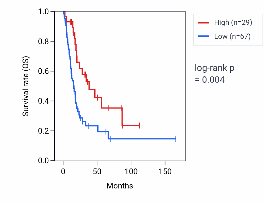 Kaplan&ndash;Meier survival curve for RPL23AP23 RNA expression in BLCA: high vs low expression groups.