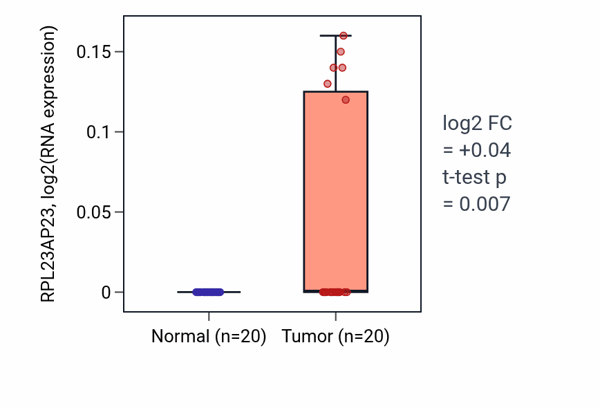 Tumor-vs-normal expression box plot for RPL23AP23 in KIRC.