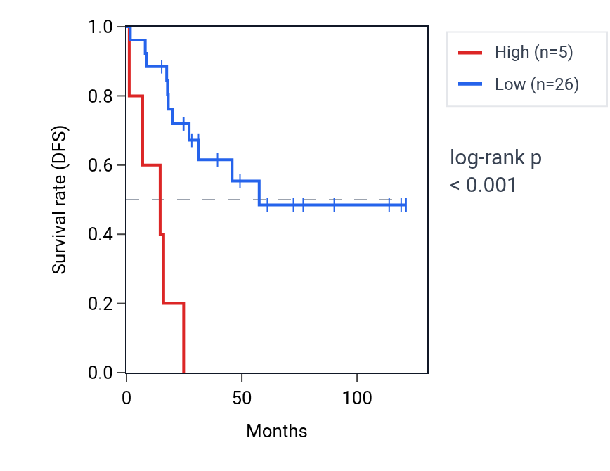 Kaplan&ndash;Meier survival curve for RPL23AP26 RNA expression in ACC: high vs low expression groups.