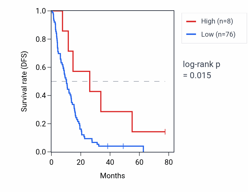 Kaplan&ndash;Meier survival curve for RPL23AP27 RNA expression in MESO: high vs low expression groups.