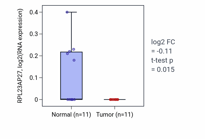 Tumor-vs-normal expression box plot for RPL23AP27 in UCEC.