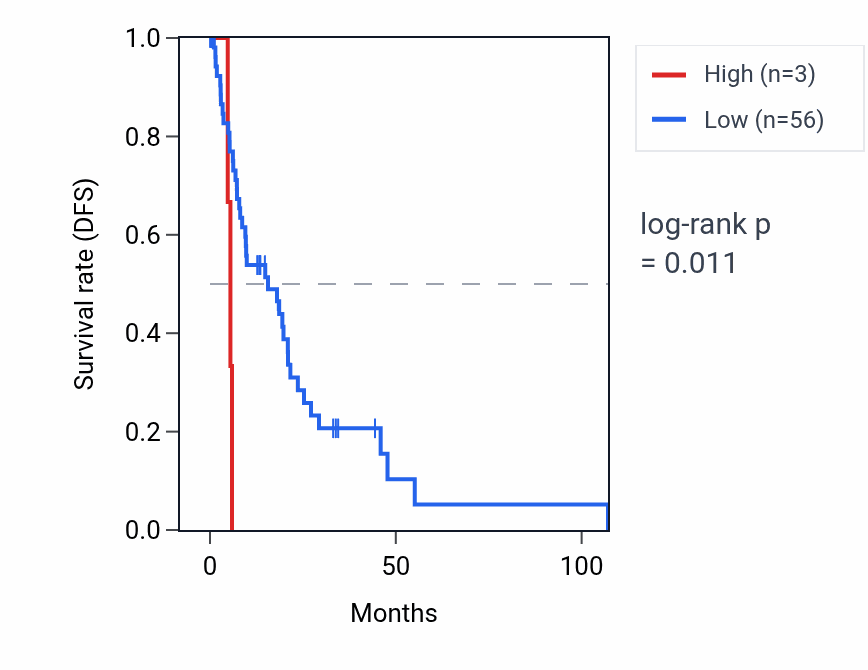 Kaplan&ndash;Meier survival curve for RPL23AP28 RNA expression in LIHC: high vs low expression groups.
