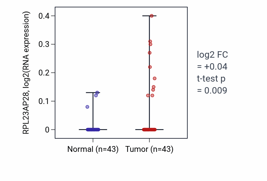 Tumor-vs-normal expression box plot for RPL23AP28 in HNSC.