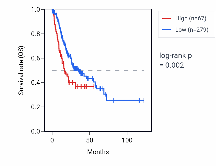 Kaplan&ndash;Meier survival curve for RPL23AP29 RNA expression in STAD: high vs low expression groups.