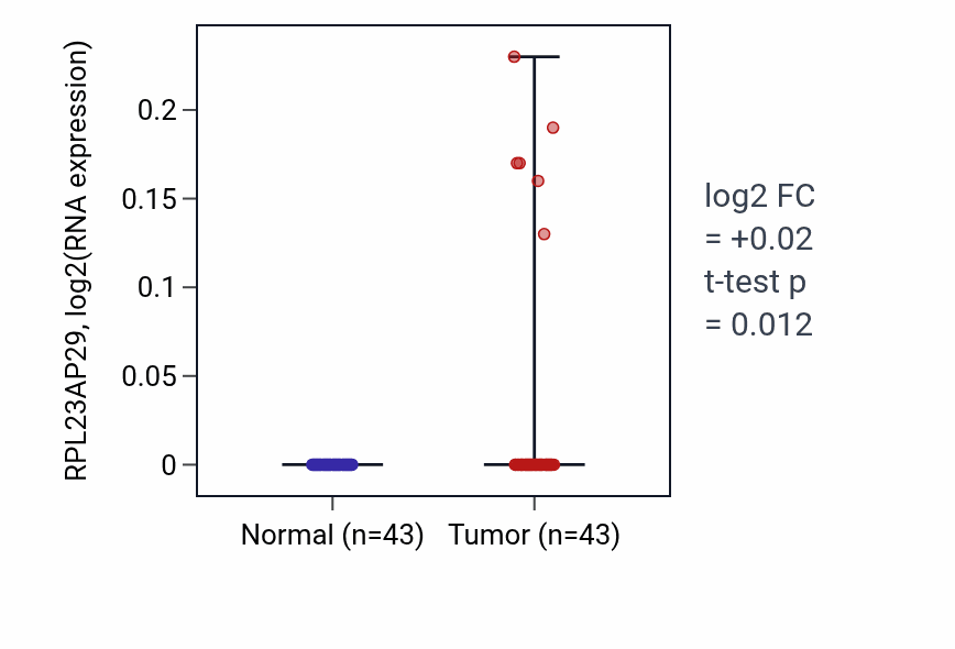 Tumor-vs-normal expression box plot for RPL23AP29 in HNSC.