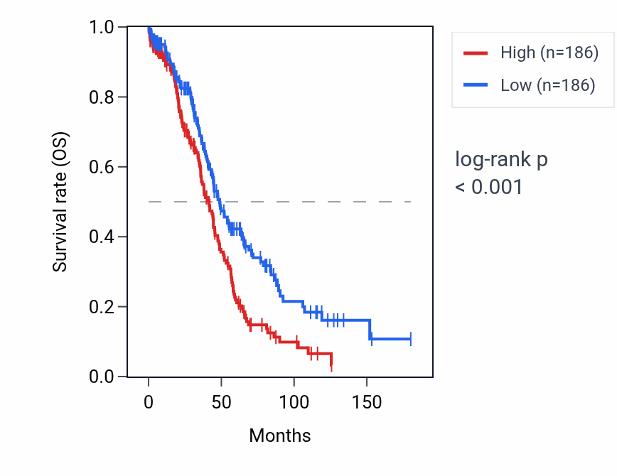 Kaplan&ndash;Meier survival curve for RPL23AP3 RNA expression in OV: high vs low expression groups.