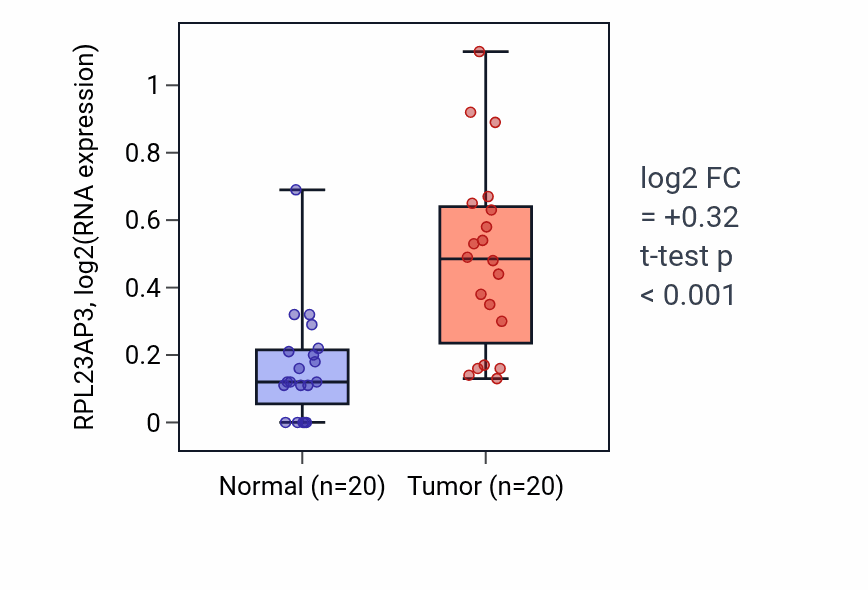 Tumor-vs-normal expression box plot for RPL23AP3 in KIRC.