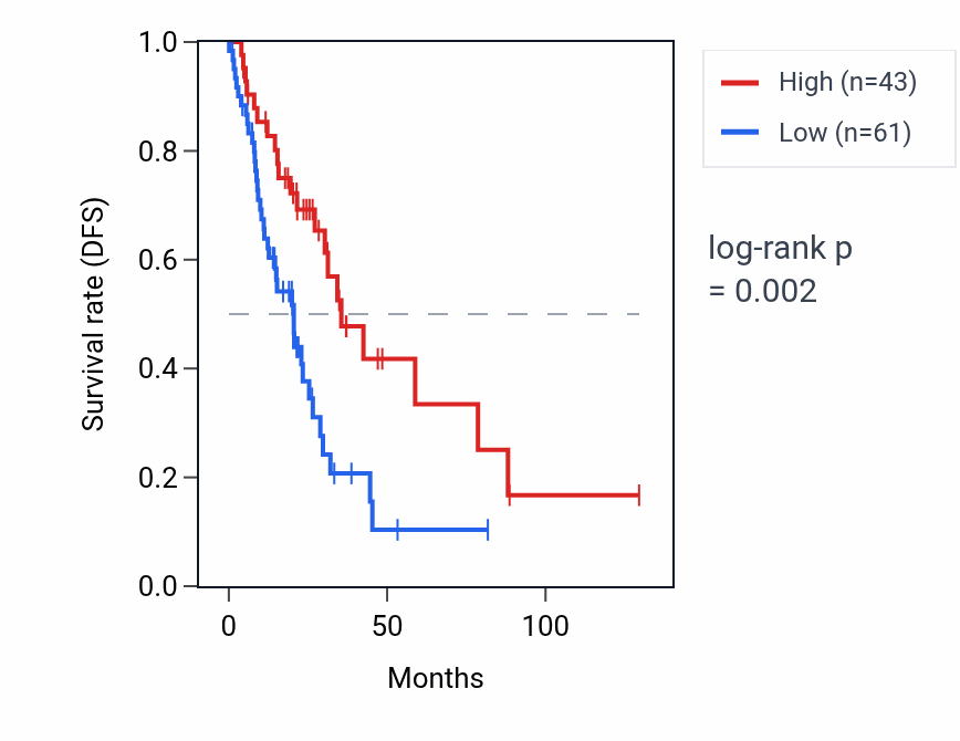 Kaplan&ndash;Meier survival curve for RPL23AP30 RNA expression in LUAD: high vs low expression groups.