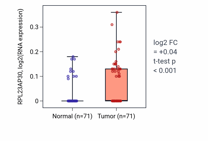 Tumor-vs-normal expression box plot for RPL23AP30 in KIRC.
