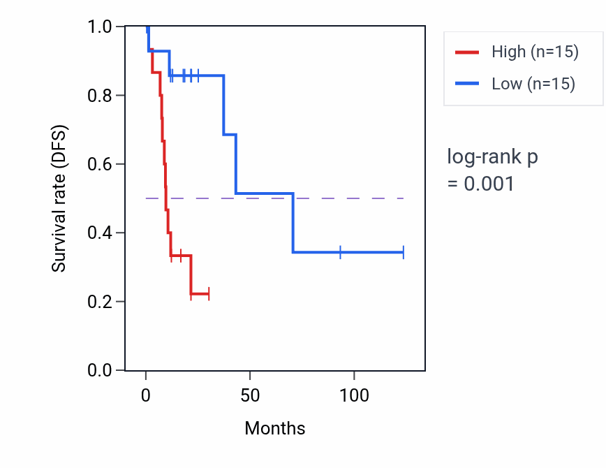 Kaplan&ndash;Meier survival curve for RPL23AP31 RNA expression in KIRP: high vs low expression groups.