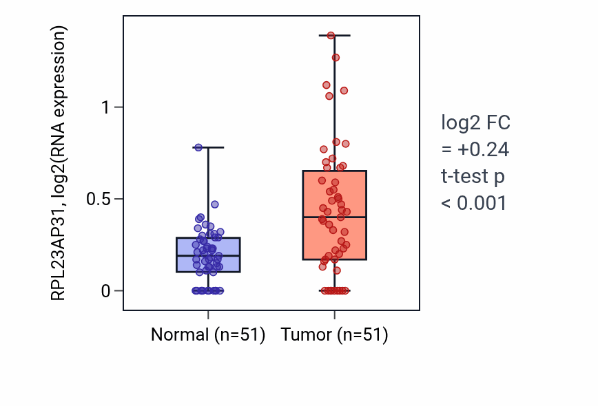 Tumor-vs-normal expression box plot for RPL23AP31 in KIRC.