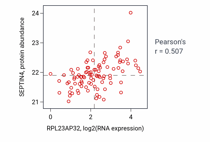 Per-sample scatter of RPL23AP32 vs SEPTIN4 in UCEC (Pearson r = 0.51).