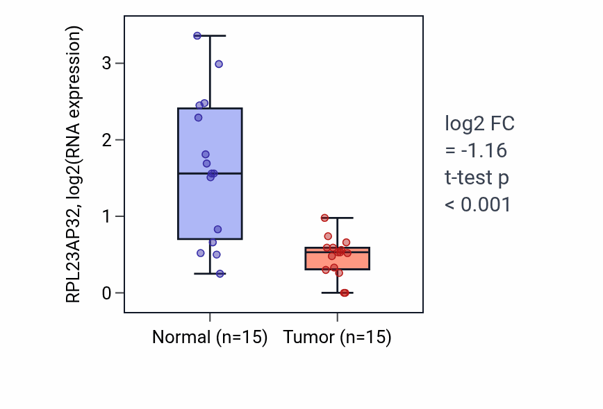 Tumor-vs-normal expression box plot for RPL23AP32 RNA in LUAD.