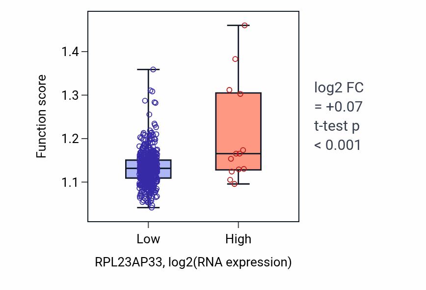 Box plot of Cellular response to corticosteroid stimulus in RPL23AP33-low vs RPL23AP33-high samples in UCEC.