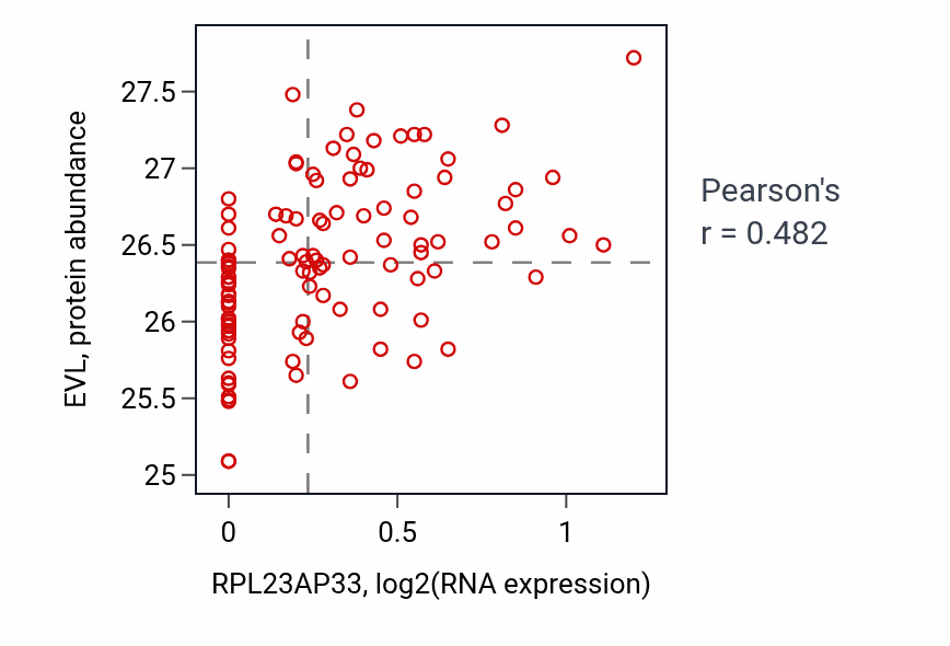 Per-sample scatter of RPL23AP33 vs EVL in LSCC (Pearson r = 0.48).