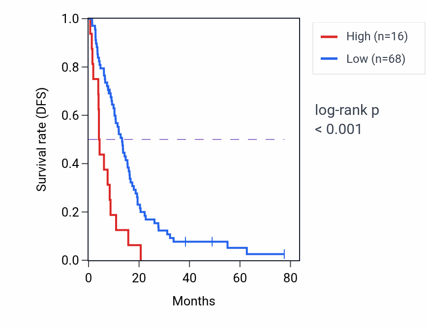 Kaplan&ndash;Meier survival curve for RPL23AP35 RNA expression in MESO: high vs low expression groups.