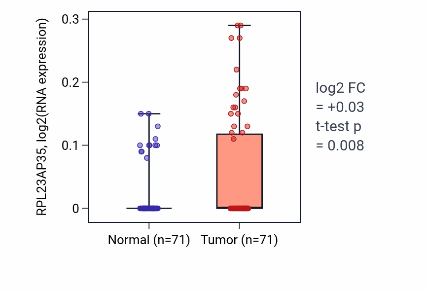 Tumor-vs-normal expression box plot for RPL23AP35 in KIRC.