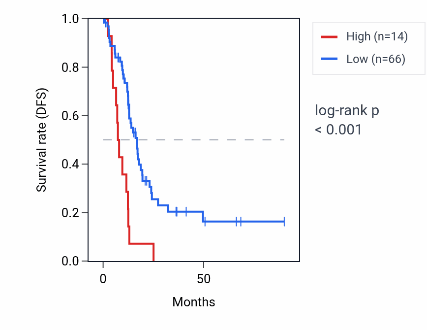 Kaplan&ndash;Meier survival curve for RPL23AP36 RNA expression in PAAD: high vs low expression groups.