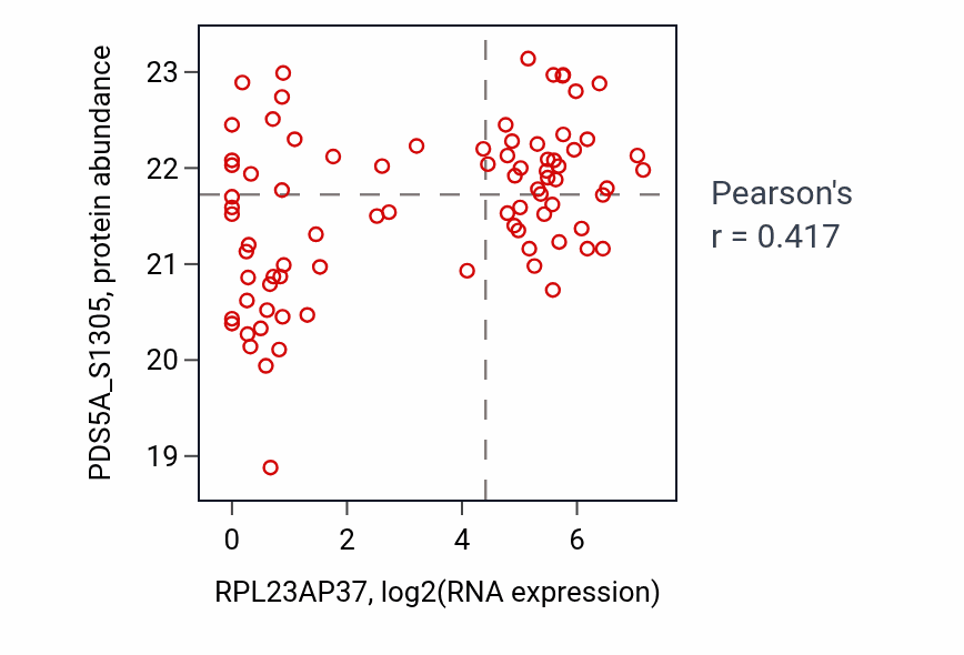 Per-sample scatter of RPL23AP37 vs PDS5A_S1305 in OV (Pearson r = 0.42).