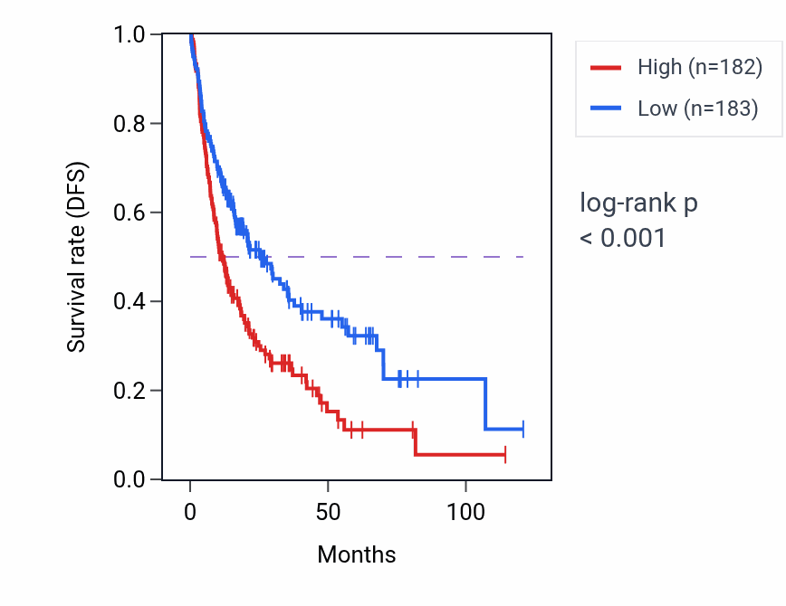 Kaplan&ndash;Meier survival curve for RPL23AP37 RNA expression in LIHC: high vs low expression groups.