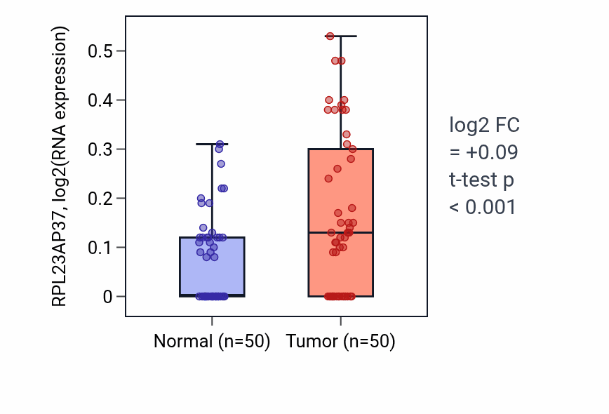 Tumor-vs-normal expression box plot for RPL23AP37 in LIHC.