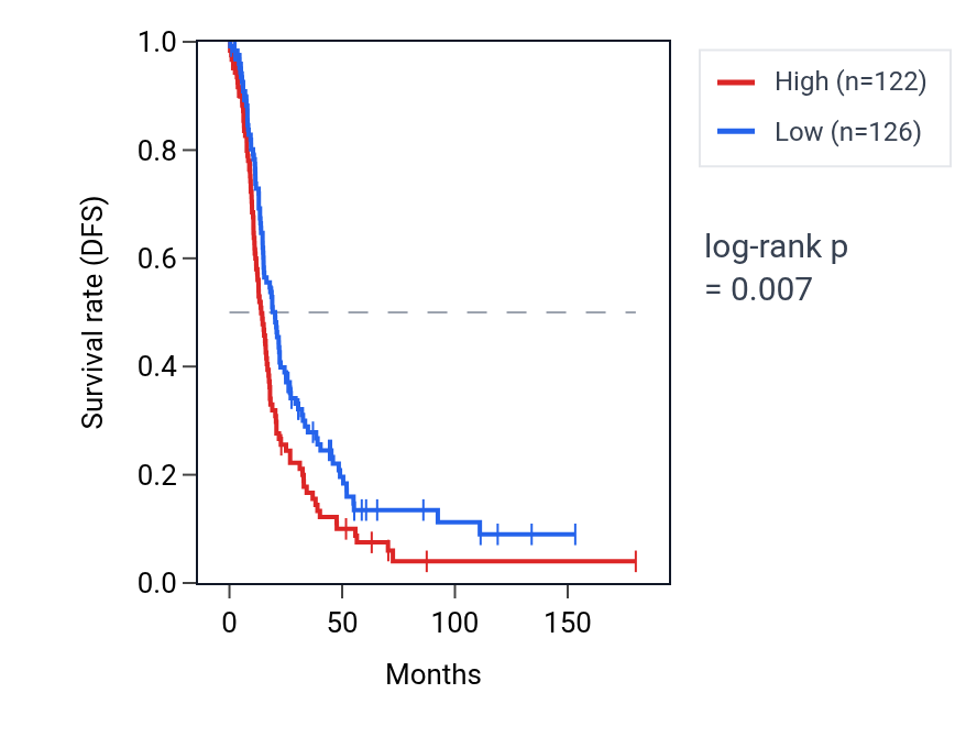 Kaplan&ndash;Meier survival curve for RPL23AP38 RNA expression in OV: high vs low expression groups.
