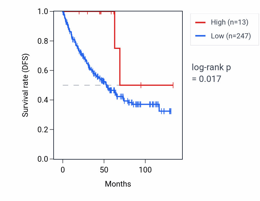 Kaplan&ndash;Meier survival curve for RPL23AP39 RNA expression in KIRC: high vs low expression groups.