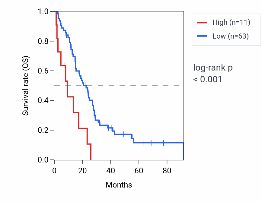 Kaplan&ndash;Meier survival curve for RPL23AP4 RNA expression in MESO: high vs low expression groups.
