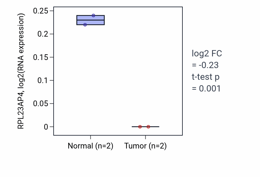 Tumor-vs-normal expression box plot for RPL23AP4 in BRCA.