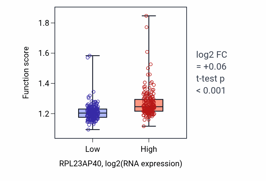 Box plot of Positive regulation of DNA metabolic process in RPL23AP40-low vs RPL23AP40-high samples in STAD.