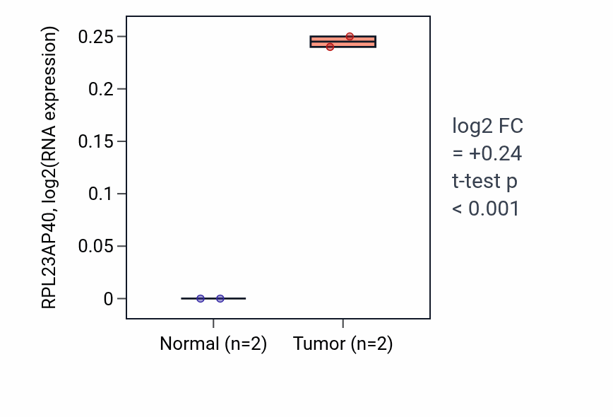 Tumor-vs-normal expression box plot for RPL23AP40 in CHOL.