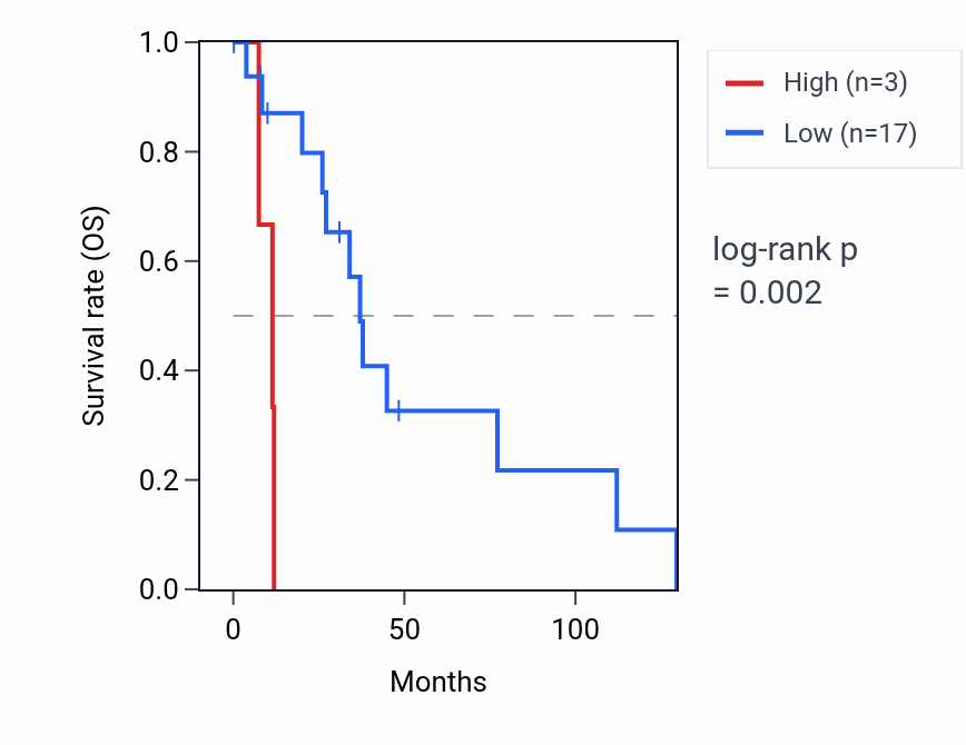 Kaplan&ndash;Meier survival curve for RPL23AP41 RNA expression in BRCA: high vs low expression groups.