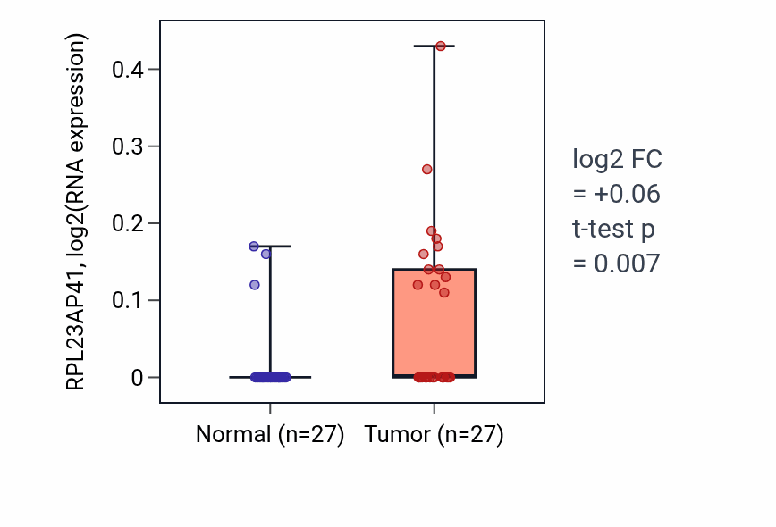 Tumor-vs-normal expression box plot for RPL23AP41 in HNSC.