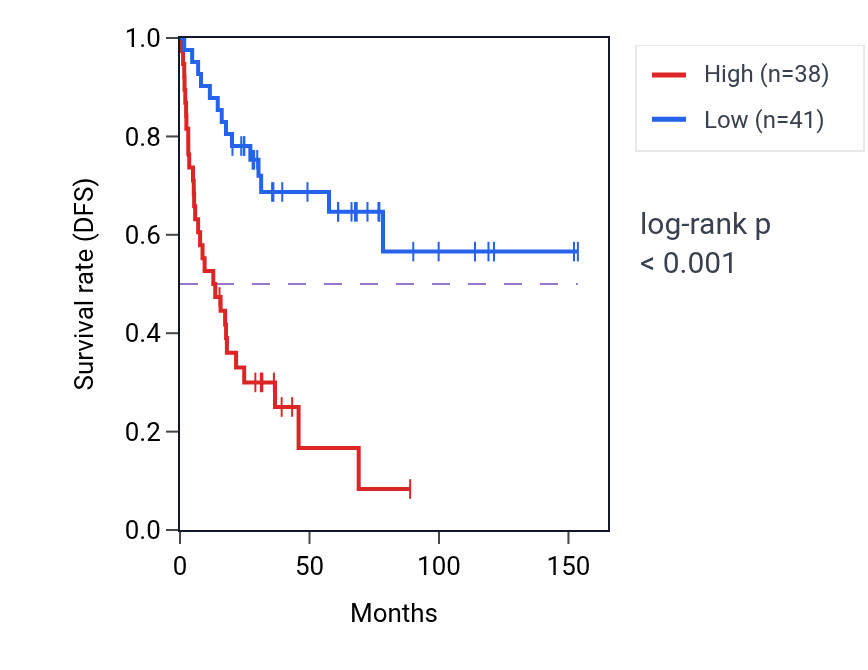 Kaplan&ndash;Meier survival curve for RPL23AP42 RNA expression in ACC: high vs low expression groups.