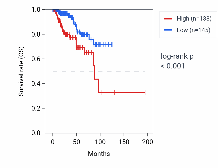 Kaplan&ndash;Meier survival curve for RPL23AP43 RNA expression in KIRP: high vs low expression groups.