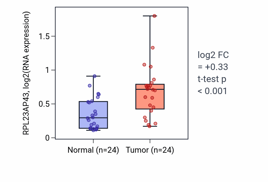 Tumor-vs-normal expression box plot for RPL23AP43 in KIRC.