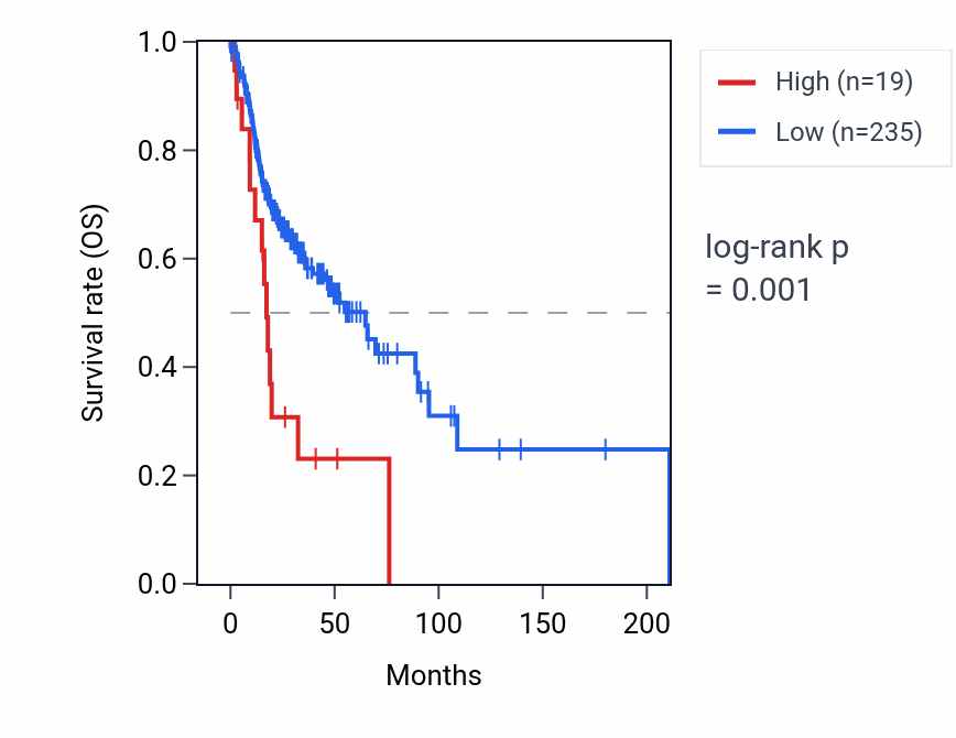 Kaplan&ndash;Meier survival curve for RPL23AP45 RNA expression in HNSC: high vs low expression groups.
