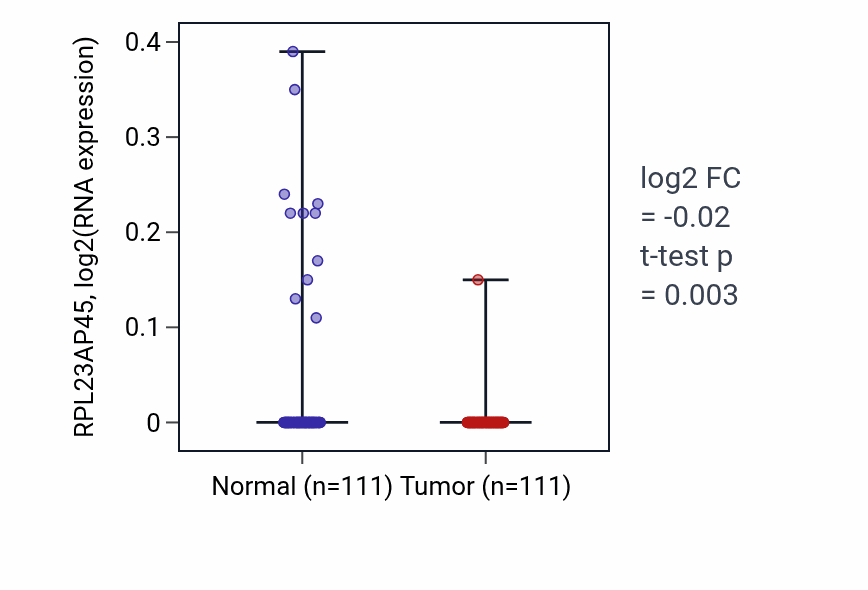 Tumor-vs-normal expression box plot for RPL23AP45 in BRCA.